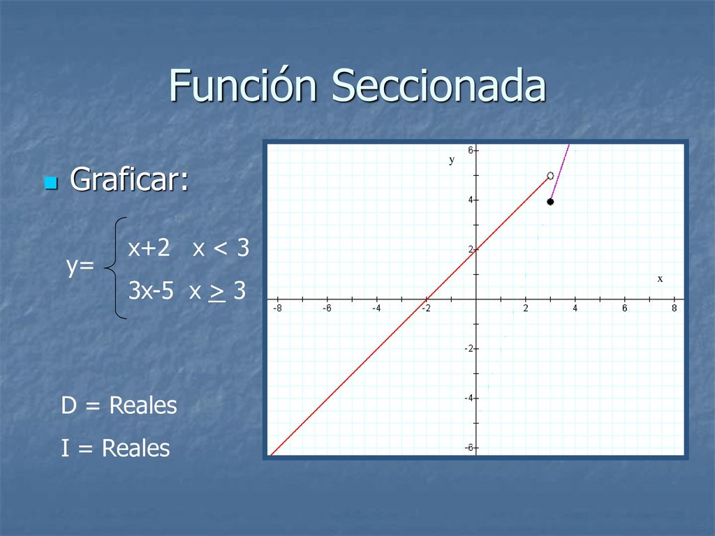 Función Seccionada Graficar: x+2 x < 3 3x-5 x > 3 y= D = Reales