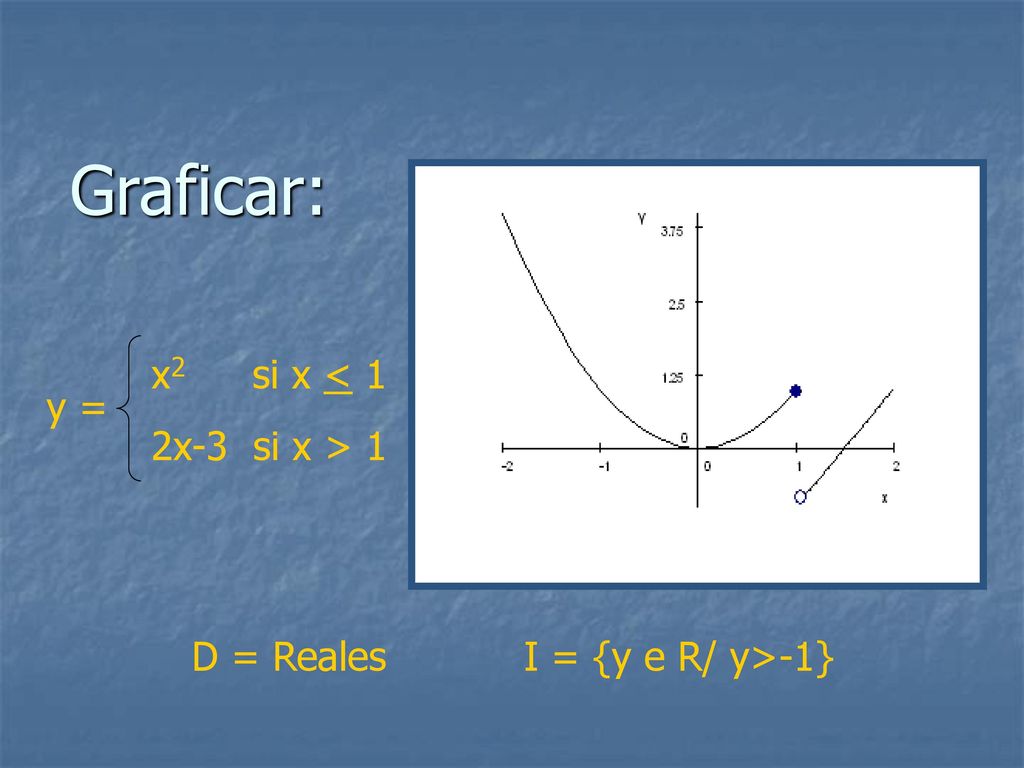 Graficar: x2 si x < 1 2x-3 si x > 1 y =