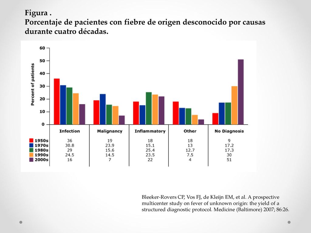 Figura . Porcentaje de pacientes con fiebre de origen desconocido por causas durante cuatro décadas.