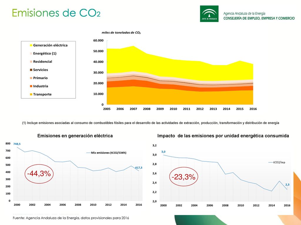 Fuente: Agencia Andaluza de la Energía, datos provisionales para 2016