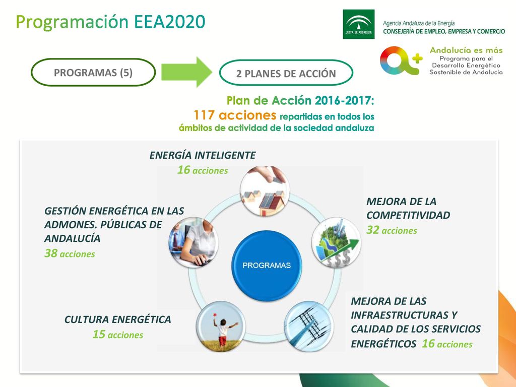 Programación EEA2020 PROGRAMAS (5) 2 PLANES DE ACCIÓN. Plan de Acción :