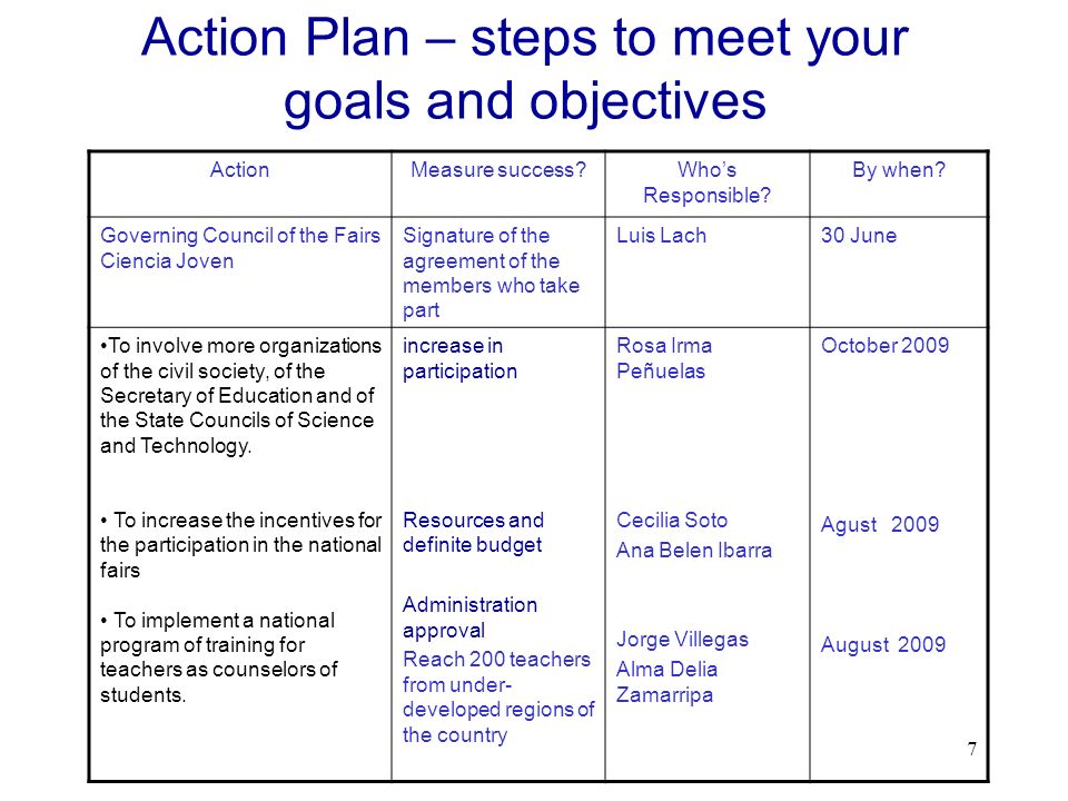 Action Plan – steps to meet your goals and objectives