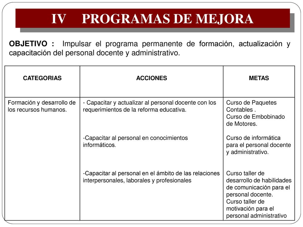 IV PROGRAMAS DE MEJORA OBJETIVO : Impulsar el programa permanente de formación, actualización y capacitación del personal docente y administrativo.