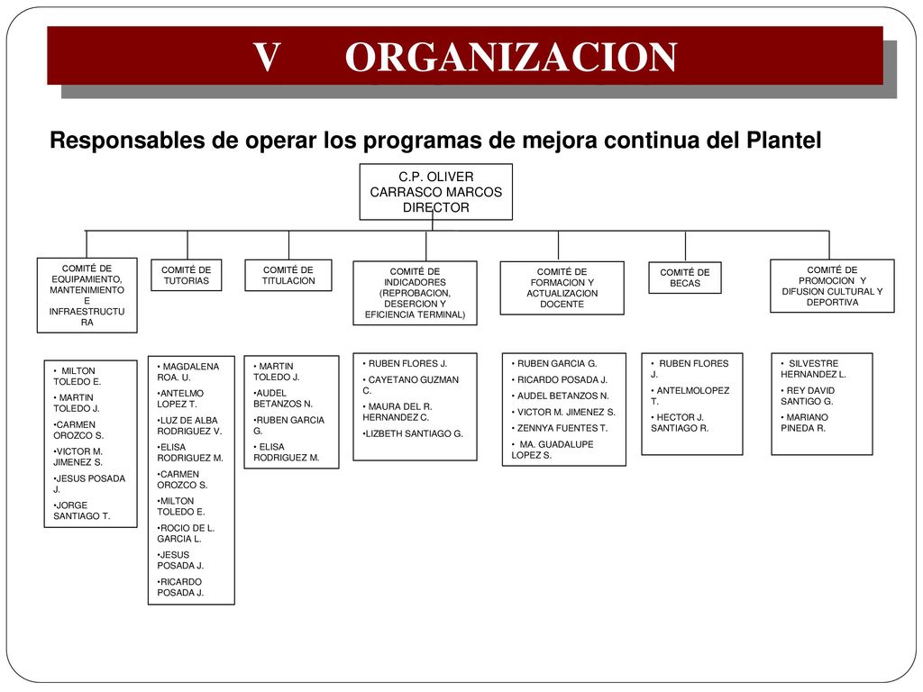 V ORGANIZACION Responsables de operar los programas de mejora continua del Plantel. C.P. OLIVER CARRASCO MARCOS DIRECTOR.