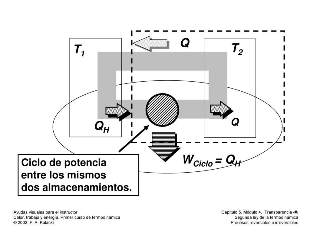 Q T2 T1 QH WCiclo = QH Ciclo de potencia entre los mismos
