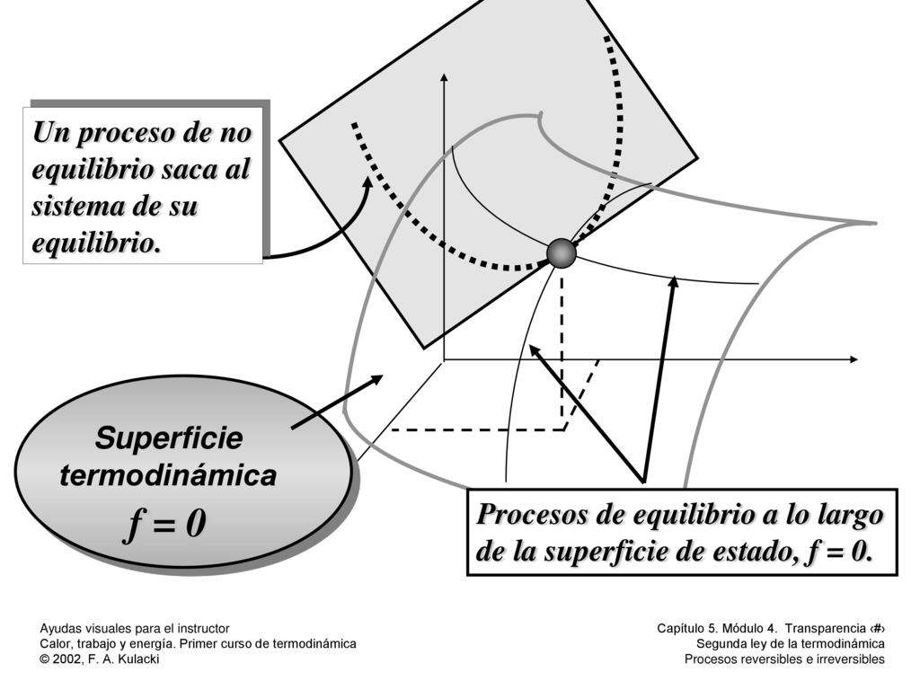 f = 0 p1 Un proceso de no equilibrio saca al sistema de su equilibrio.