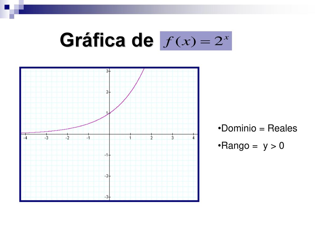 Gráfica de Dominio = Reales Rango = y > 0