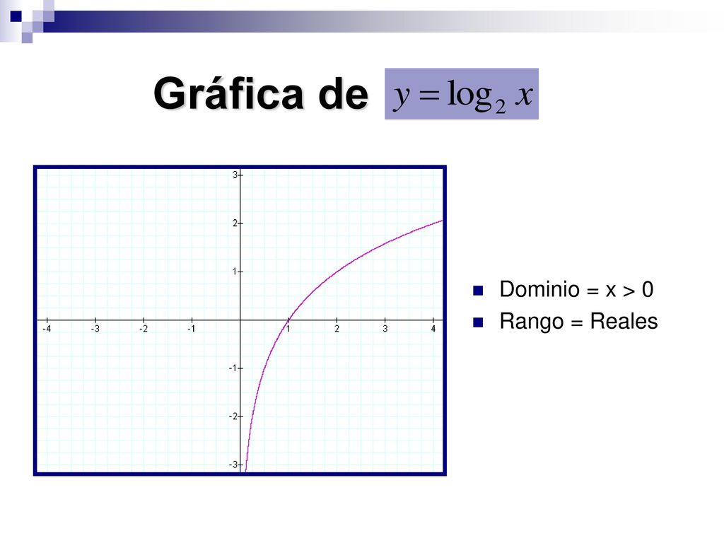 Gráfica de Dominio = x > 0 Rango = Reales