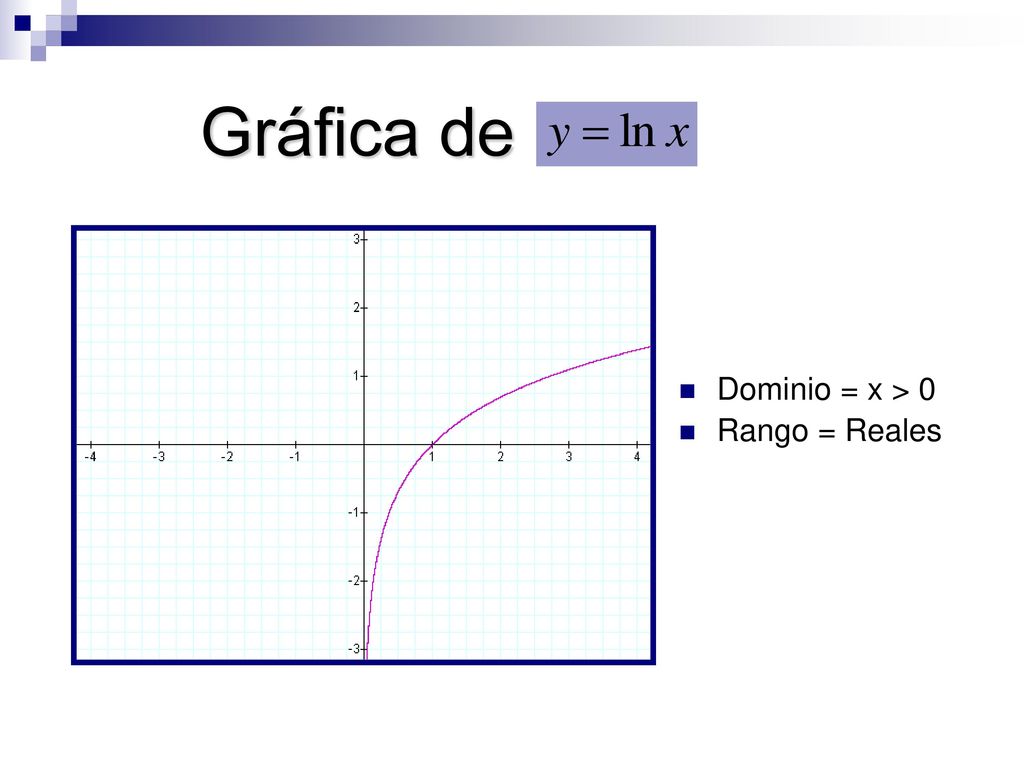 Gráfica de Dominio = x > 0 Rango = Reales