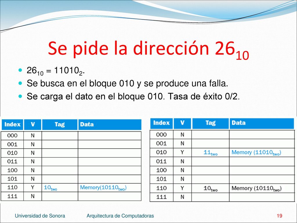 Se pide la dirección = Se busca en el bloque 010 y se produce una falla. Se carga el dato en el bloque 010. Tasa de éxito 0/2.