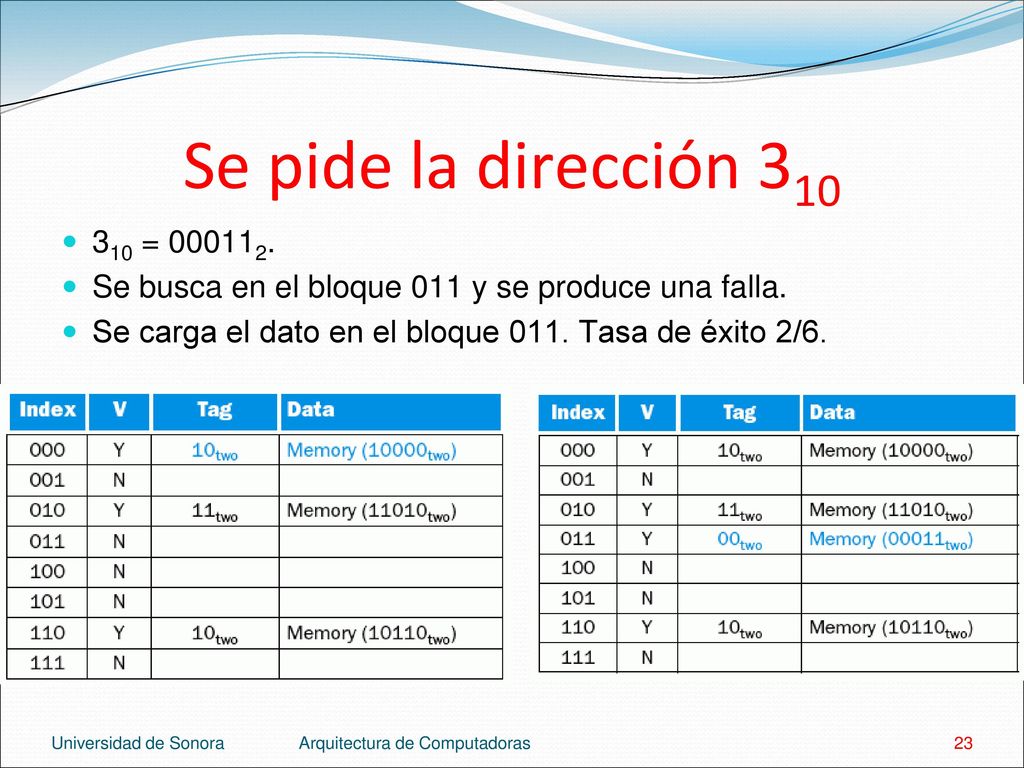 Se pide la dirección = Se busca en el bloque 011 y se produce una falla. Se carga el dato en el bloque 011. Tasa de éxito 2/6.