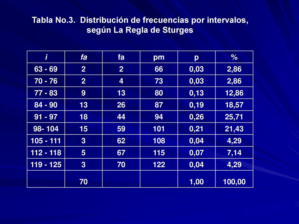 Tabla No.3. Distribución de frecuencias por intervalos, según La Regla de Sturges