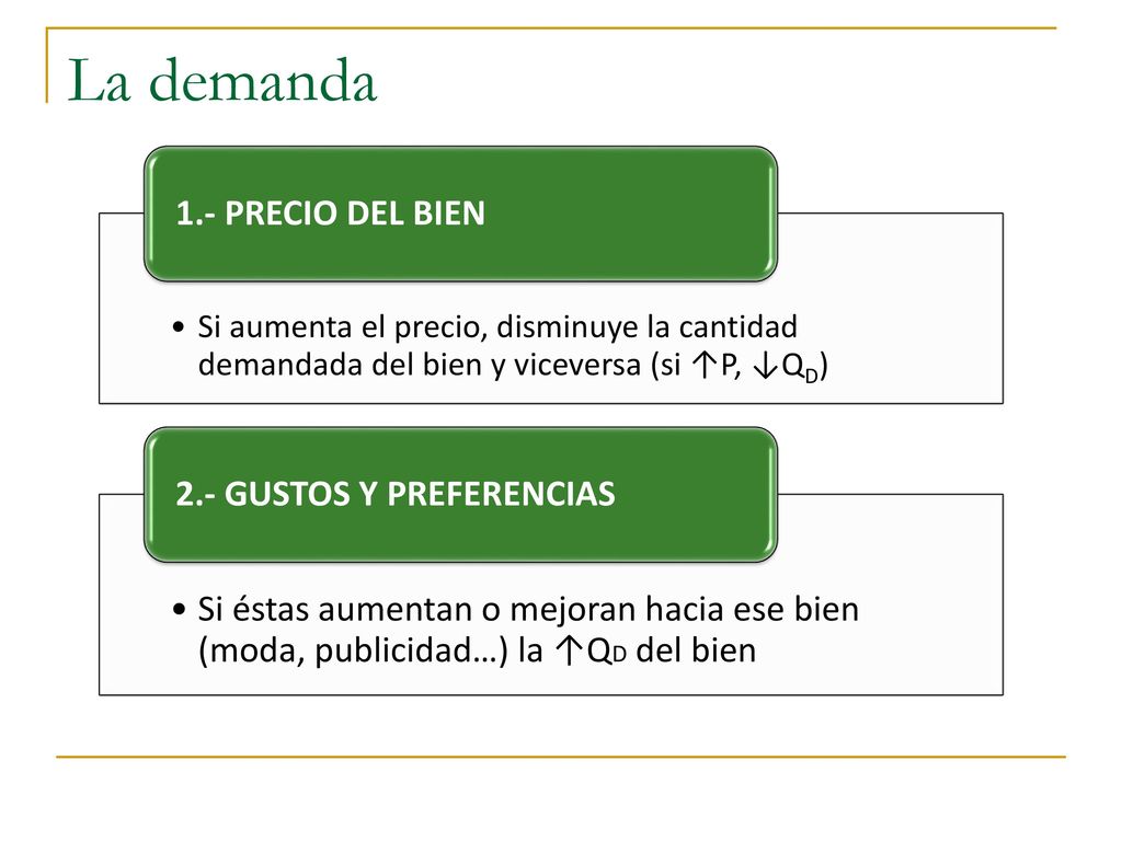 La demanda 1.- PRECIO DEL BIEN 2.- GUSTOS Y PREFERENCIAS