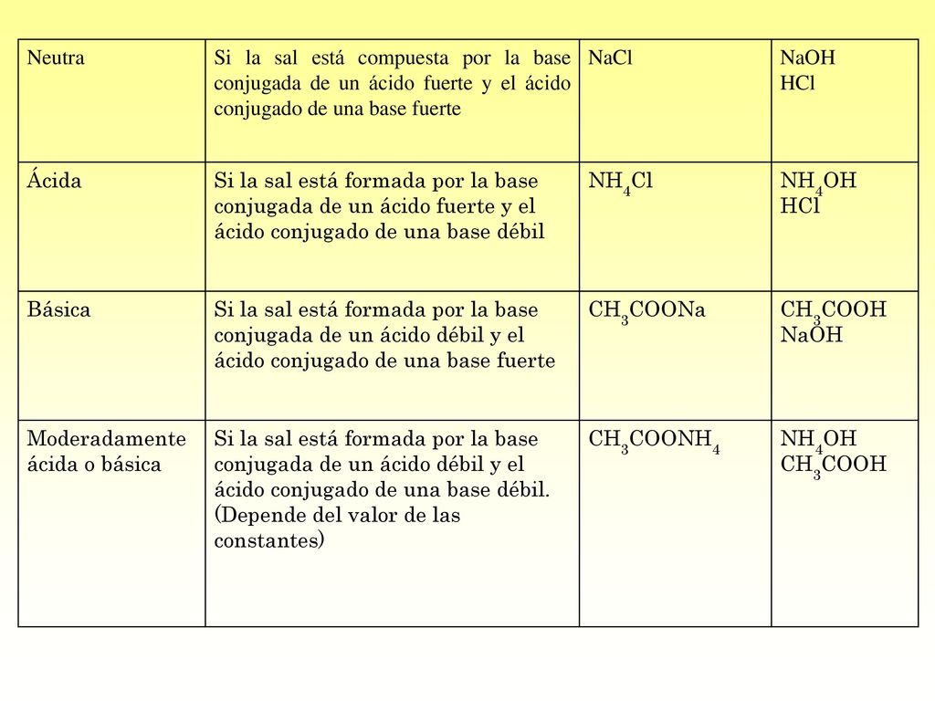 Neutra Si la sal está compuesta por la base conjugada de un ácido fuerte y el ácido conjugado de una base fuerte.