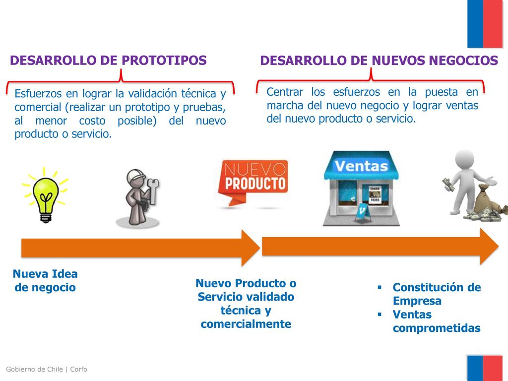 Nuevo Producto o Servicio validado técnica y comercialmente