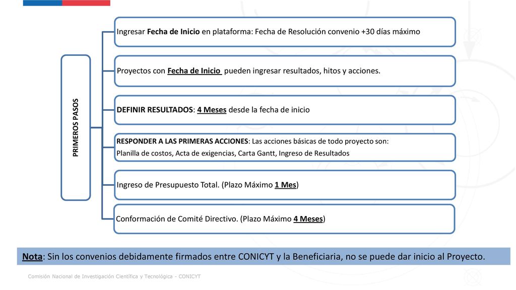 PRIMEROS PASOS Ingresar Fecha de Inicio en plataforma: Fecha de Resolución convenio +30 días máximo.