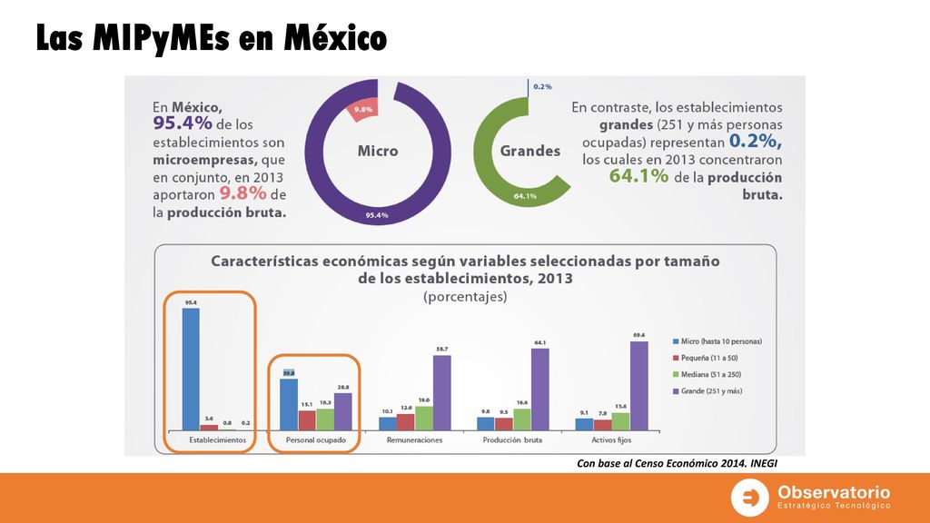 Las MIPyMEs en México Con base al Censo Económico INEGI