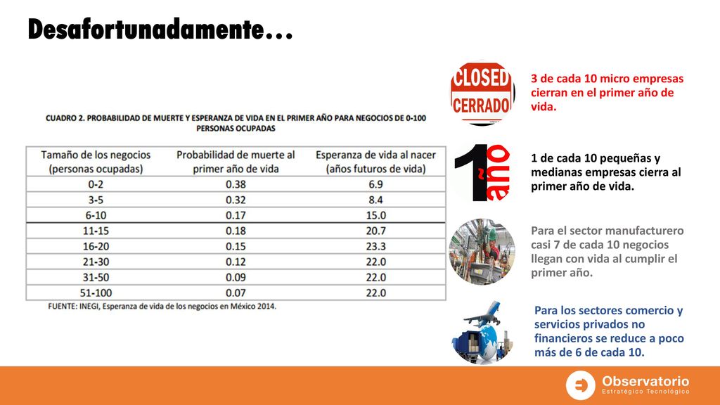 Desafortunadamente… 3 de cada 10 micro empresas cierran en el primer año de vida.