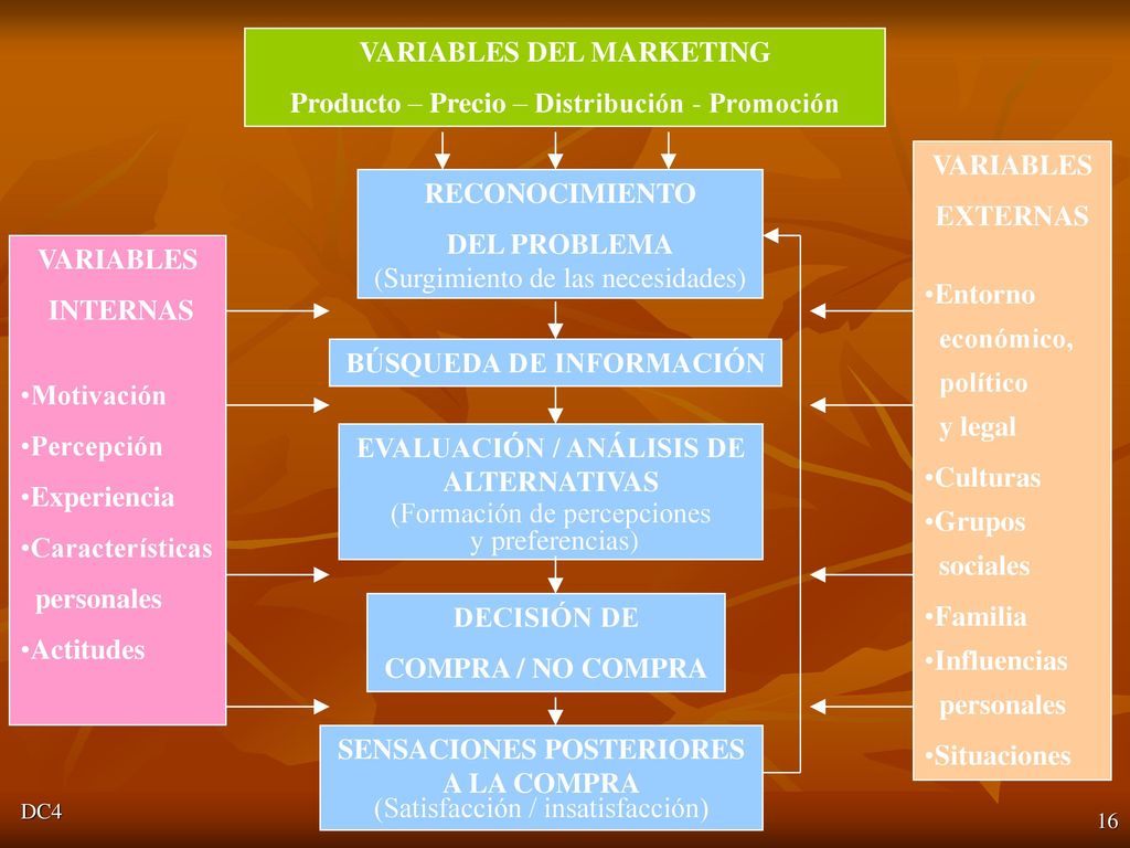 VARIABLES DEL MARKETING Producto – Precio – Distribución - Promoción
