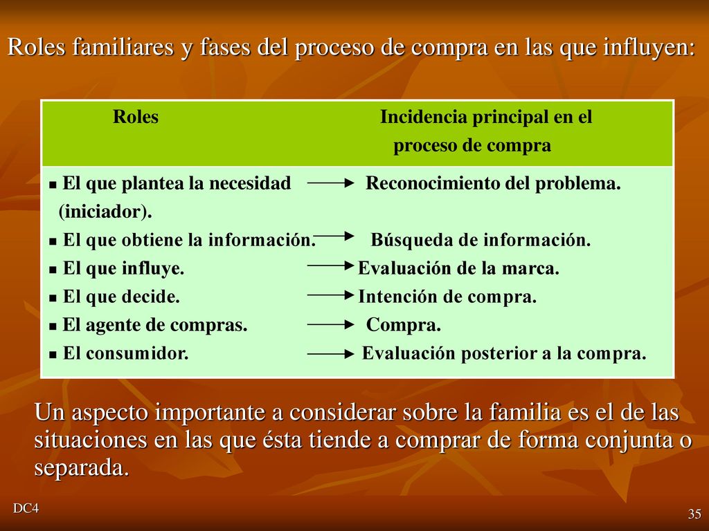 Roles familiares y fases del proceso de compra en las que influyen: