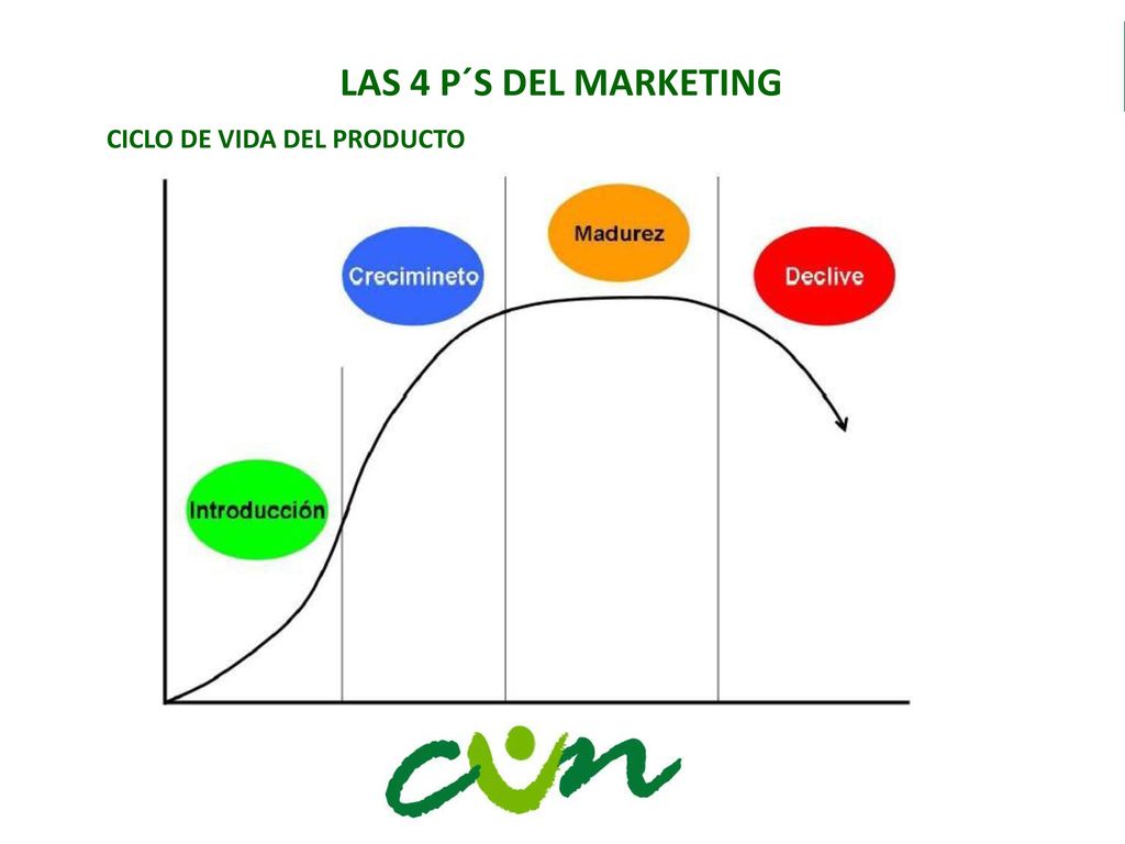 LAS 4 P´S DEL MARKETING CICLO DE VIDA DEL PRODUCTO