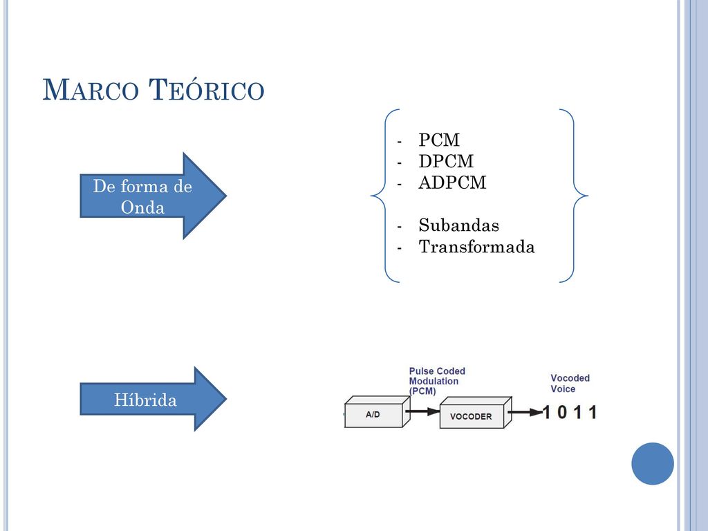 Marco Teórico PCM DPCM ADPCM Subandas De forma de Onda Transformada