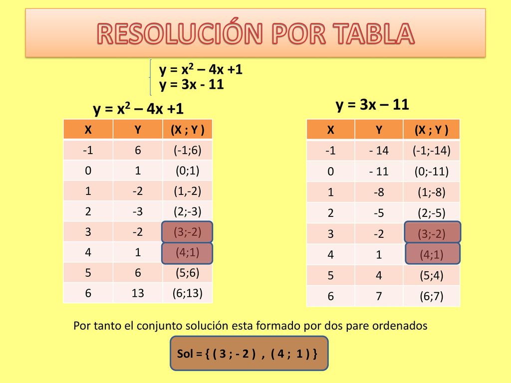 RESOLUCIÓN POR TABLA y = 3x – 11 y = x2 – 4x +1 y = x2 – 4x +1