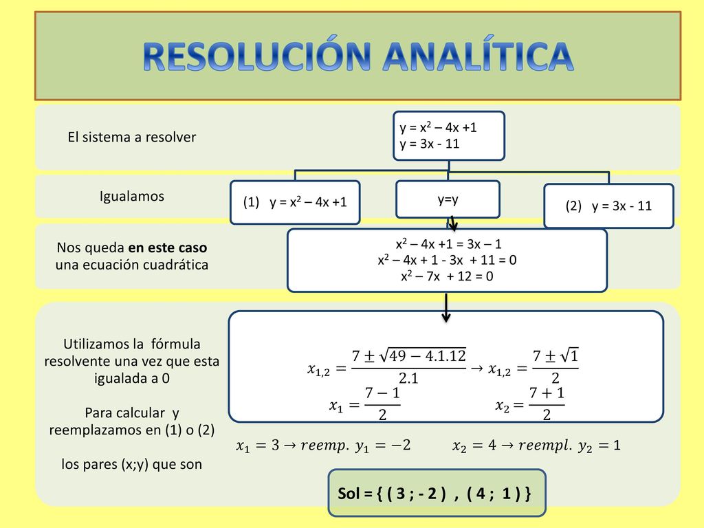 RESOLUCIÓN ANALÍTICA Sol = { ( 3 ; - 2 ) , ( 4 ; 1 ) }