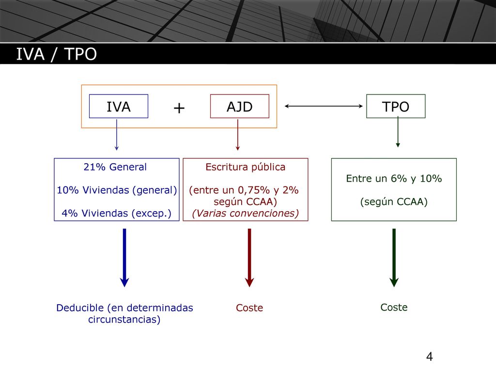 IVA / TPO + IVA AJD TPO 4 21% General 10% Viviendas (general)
