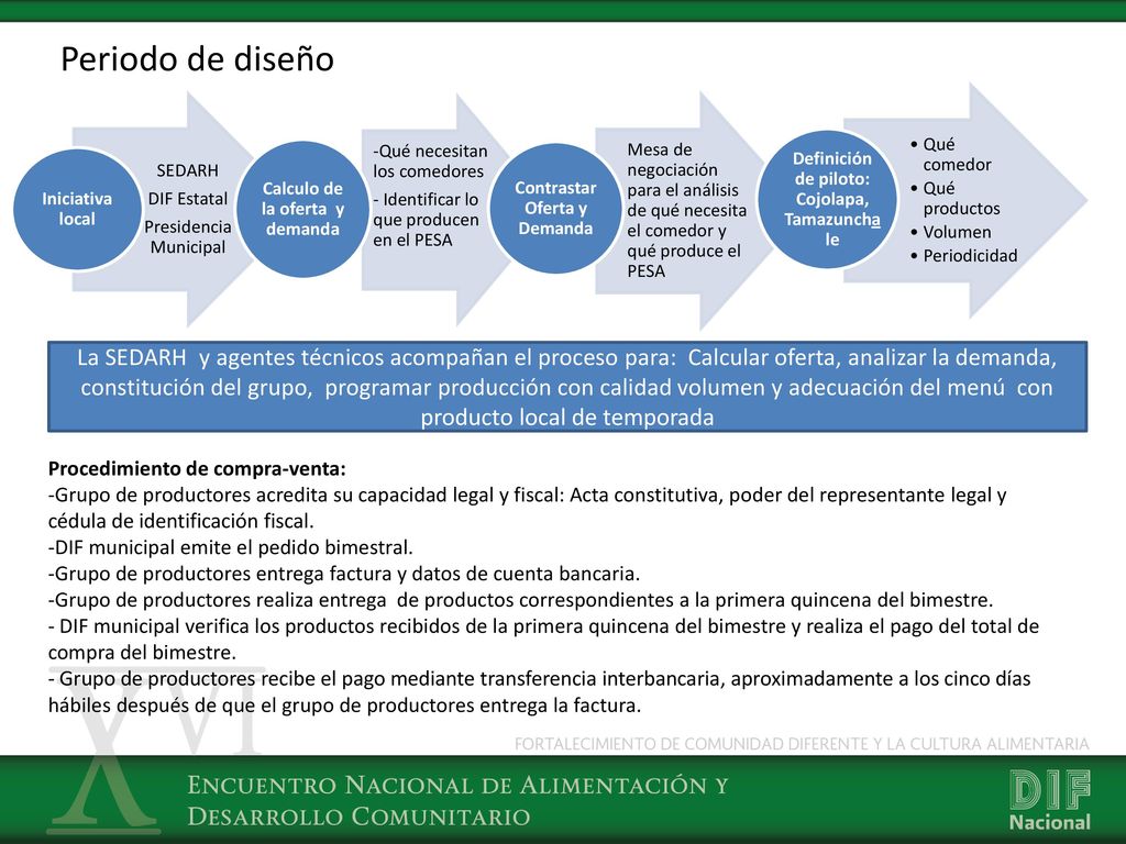 Periodo de diseño Qué comedor. Qué productos. Volumen. Periodicidad. SEDARH. DIF Estatal. Presidencia Municipal.