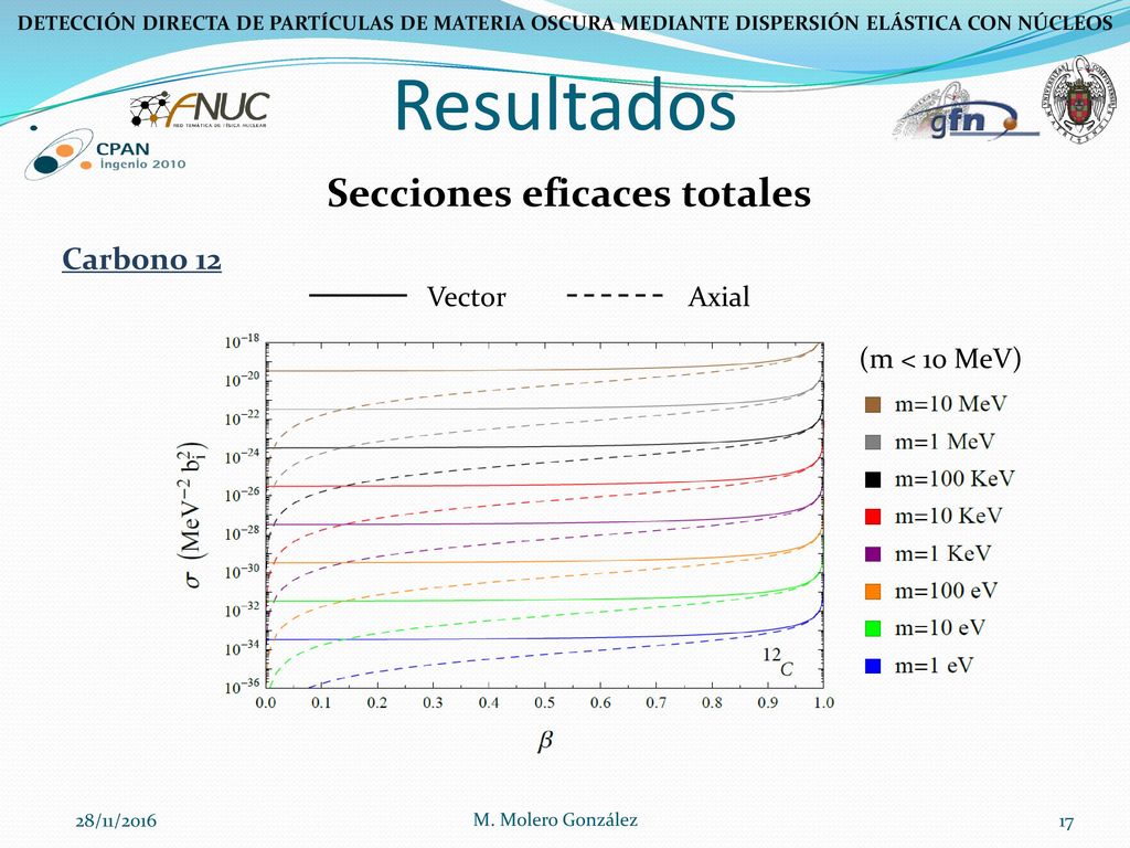 Resultados Vector Axial (m < 10 MeV)