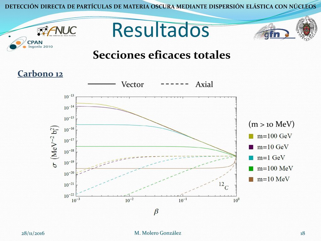 Resultados Vector Axial (m > 10 MeV)