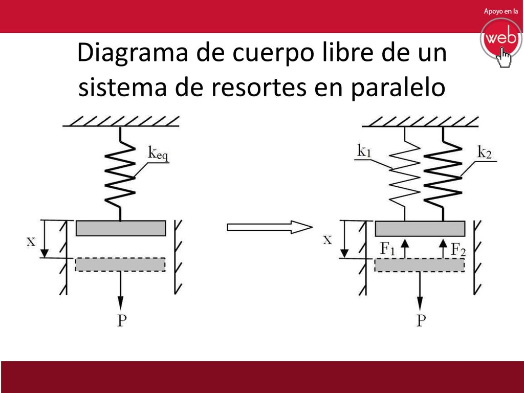 Diagrama de cuerpo libre de un sistema de resortes en paralelo