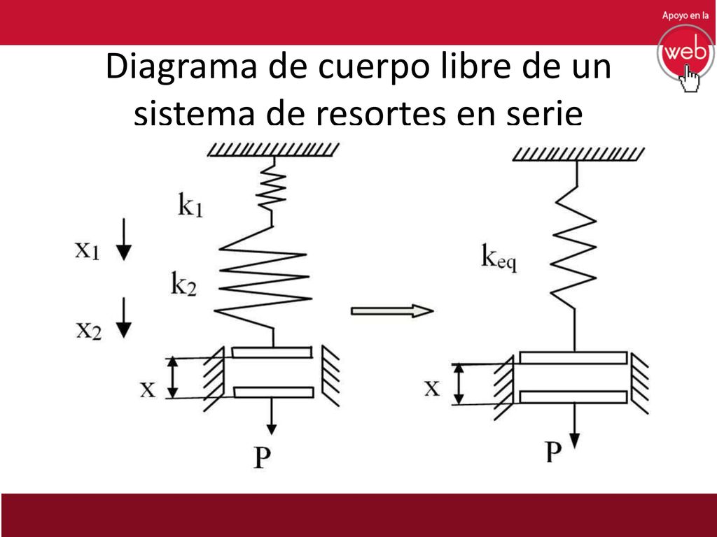 Diagrama de cuerpo libre de un sistema de resortes en serie