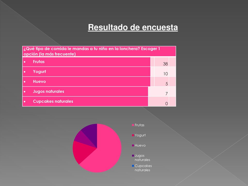 Resultado de encuesta ¿Qué tipo de comida le mandas a tu niño en la lonchera Escoger 1 opción (la más frecuente)