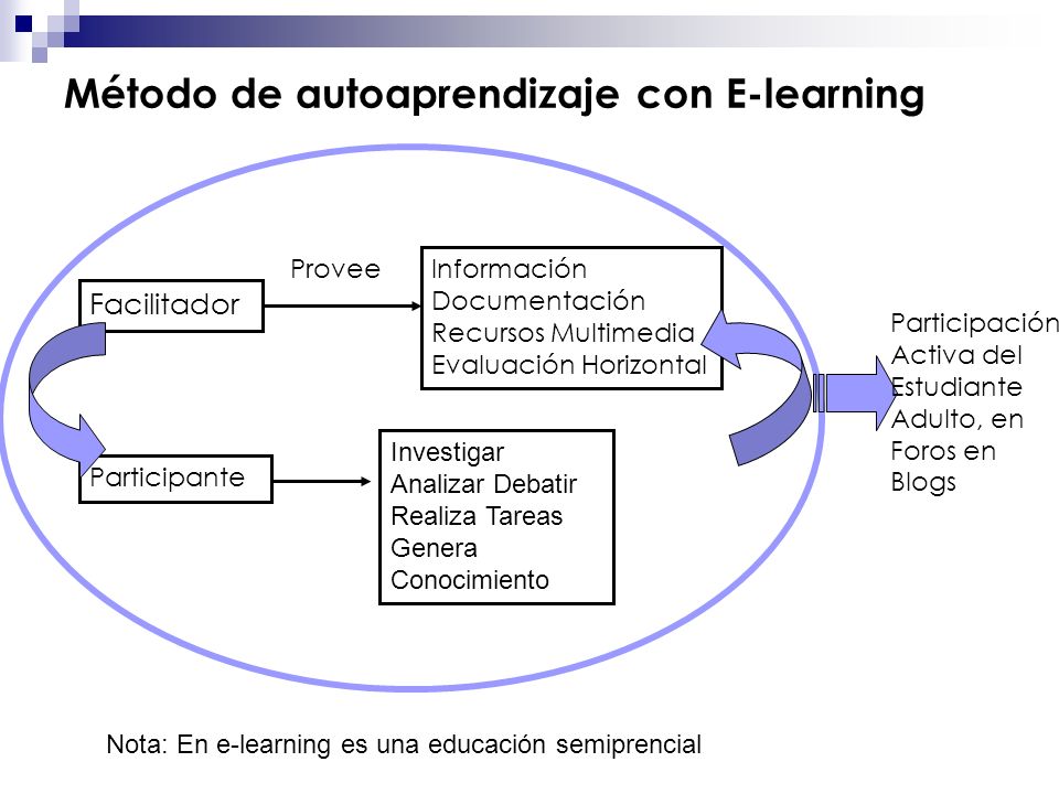 Método de autoaprendizaje con E-learning