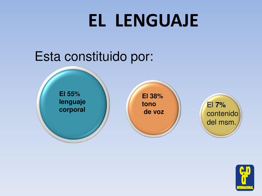 EL LENGUAJE Esta constituido por: El 7% contenido del msm.