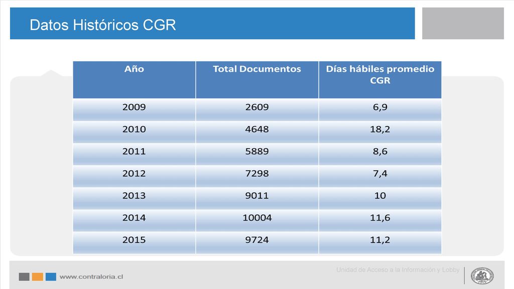 Datos Históricos CGR Unidad de Acceso a la Información y Lobby