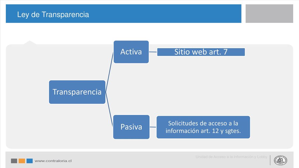 Solicitudes de acceso a la información art. 12 y sgtes.