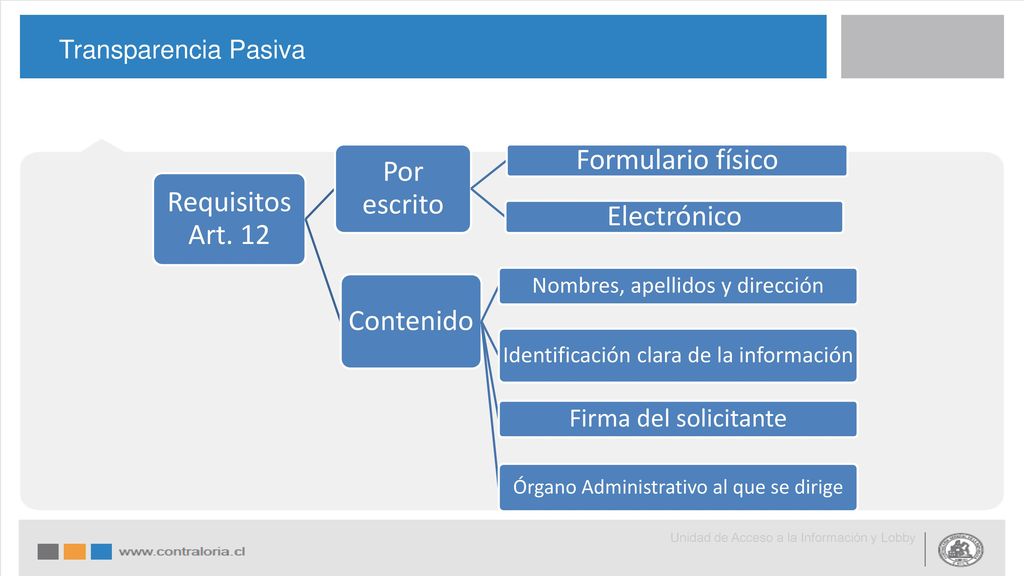 Requisitos Art. 12 Por escrito Formulario físico Electrónico Contenido