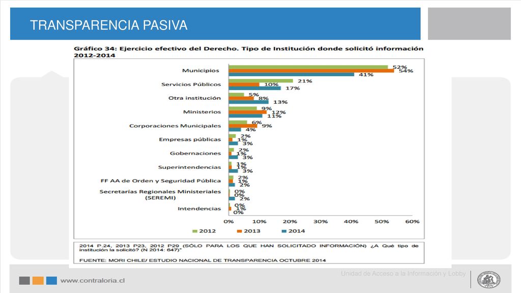TRANSPARENCIA PASIVA Unidad de Acceso a la Información y Lobby