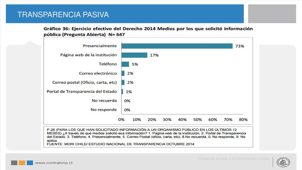 TRANSPARENCIA PASIVA Unidad de Acceso a la Información y Lobby