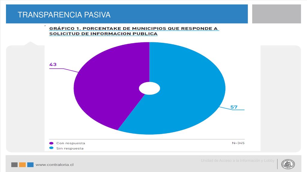 TRANSPARENCIA PASIVA Unidad de Acceso a la Información y Lobby