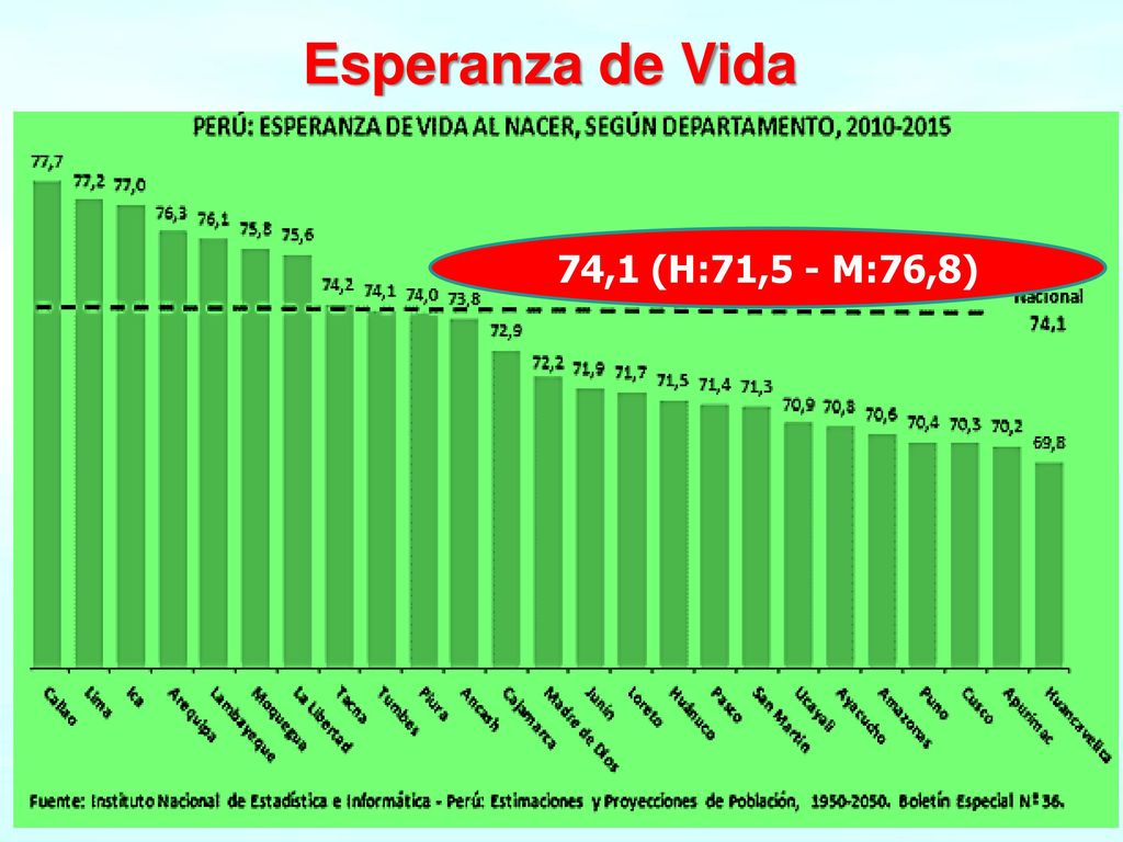 Esperanza de Vida 74,1 (H:71,5 - M:76,8) Perú 2013: 74,1 años