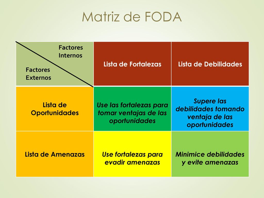 Matriz de FODA Lista de Fortalezas Lista de Debilidades