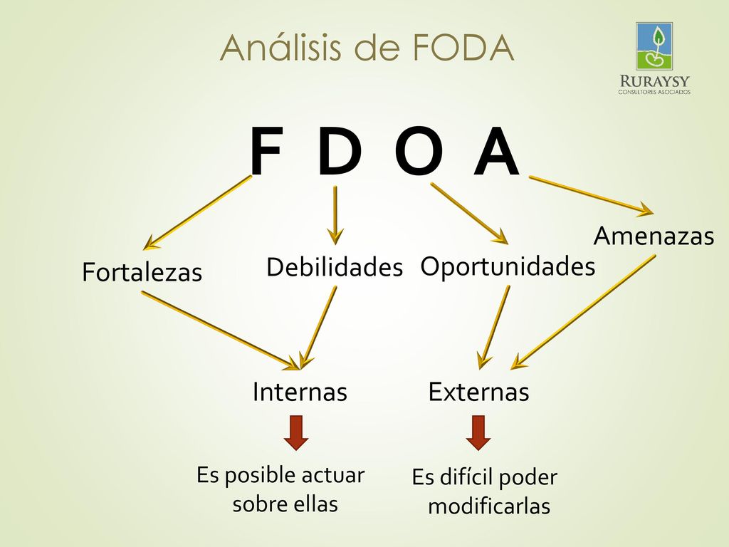 F D O A Análisis de FODA Amenazas Debilidades Oportunidades Fortalezas