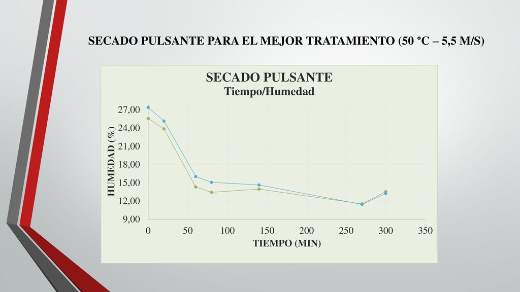 SECADO PULSANTE PARA EL MEJOR TRATAMIENTO (50 °C – 5,5 M/S)