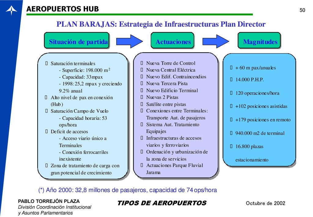 Clasificacion De Los Aeropuertos Uno