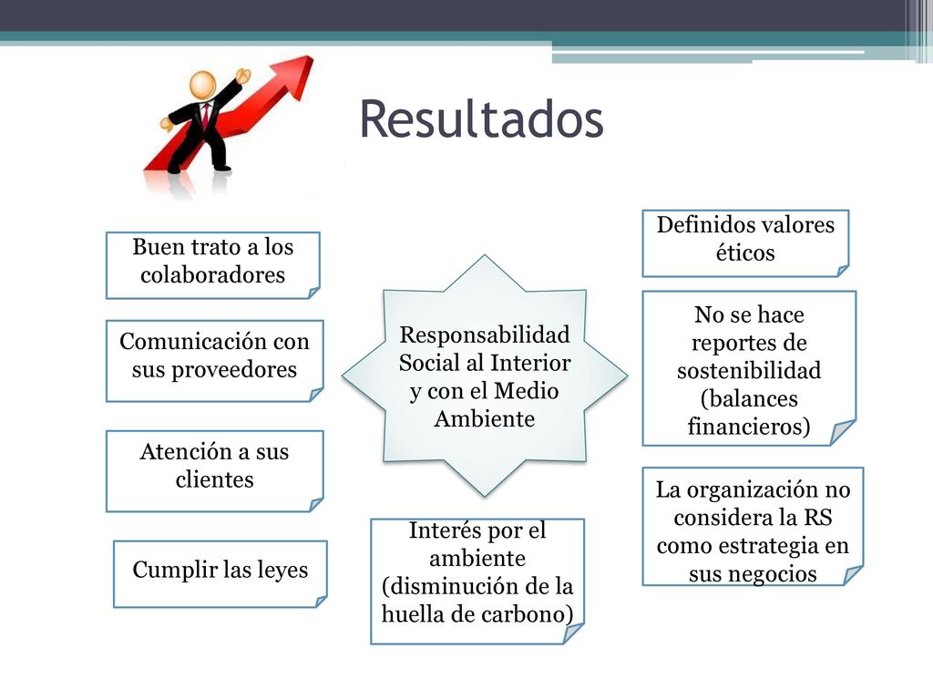 Resultados Definidos valores éticos Buen trato a los colaboradores