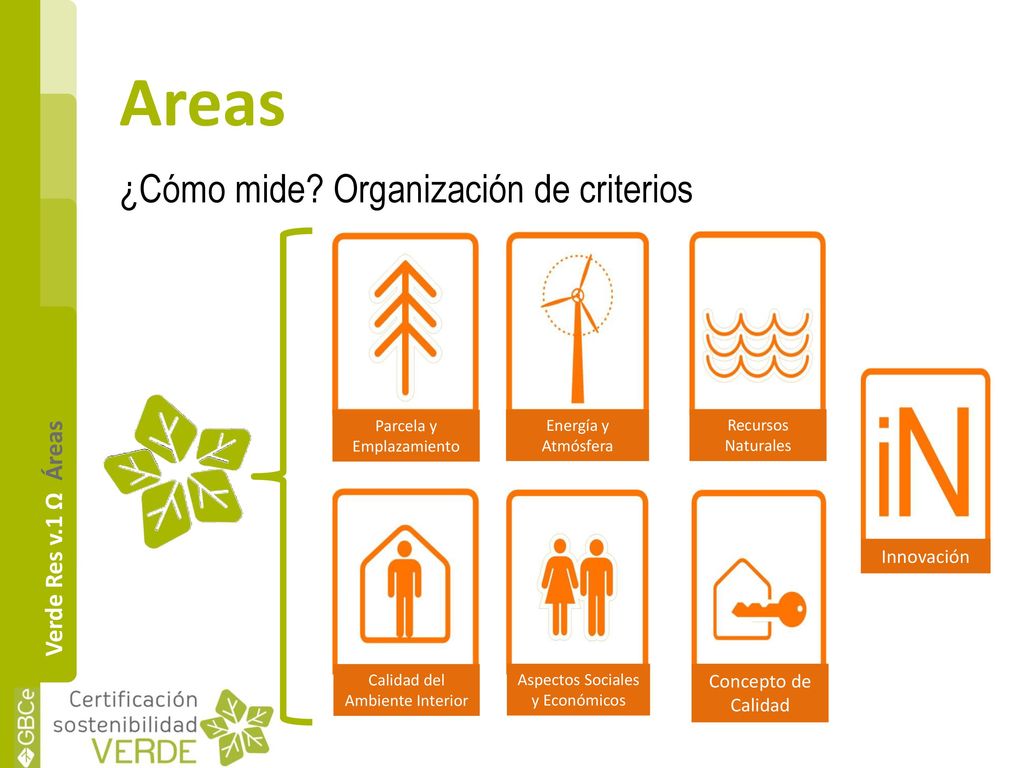 Areas ¿Cómo mide Organización de criterios Verde Res v.1 Ω Áreas